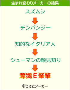 奪鵝Ε肇肇の生まれ変わりメーカー結果