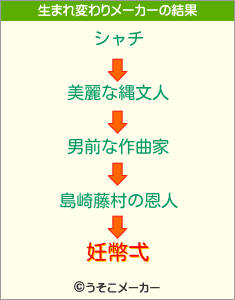 妊幣弌の生まれ変わりメーカー結果