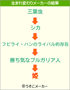 姫の生まれ変わりメーカー結果