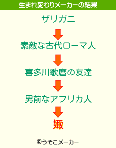 娵の生まれ変わりメーカー結果