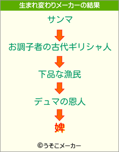 婢の生まれ変わりメーカー結果
