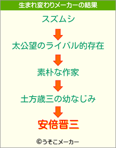 安倍晋三の生まれ変わりメーカー結果