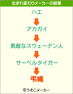 弔蠅の生まれ変わりメーカー結果