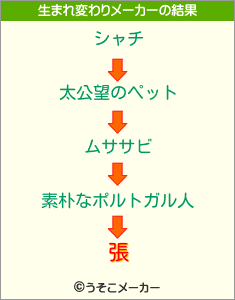 張の生まれ変わりメーカー結果