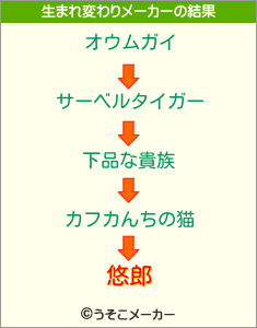 悠郎の生まれ変わりメーカー結果