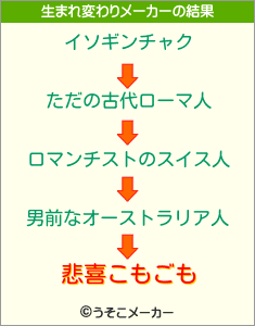 悲喜こもごもの生まれ変わりメーカー結果