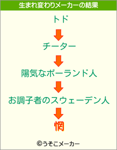 惘の生まれ変わりメーカー結果