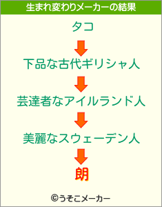 朗の生まれ変わりメーカー結果