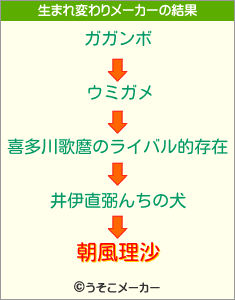 朝風理沙の生まれ変わりメーカー結果