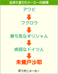 朱鷺戸沙耶の生まれ変わりメーカー結果