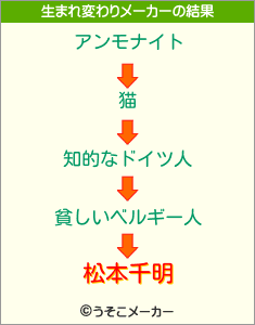 松本千明の生まれ変わりメーカー結果