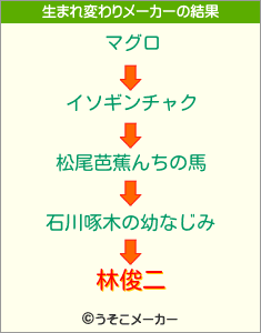 林俊二の生まれ変わりメーカー結果