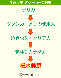 桜水美癒の生まれ変わりメーカー結果