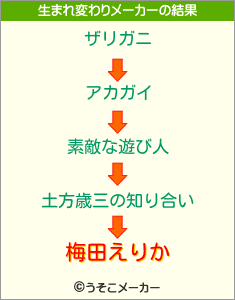 梅田えりかの生まれ変わりメーカー結果