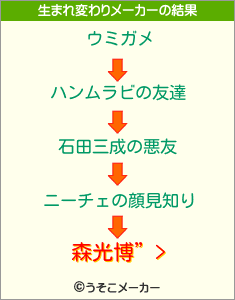 森光博”>の生まれ変わりメーカー結果