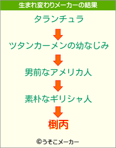 椡丙の生まれ変わりメーカー結果