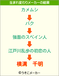 横溝　千明の生まれ変わりメーカー結果