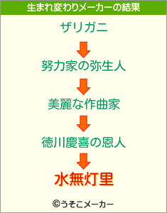 水無灯里の生まれ変わりメーカー結果