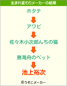 池上裕次の生まれ変わりメーカー結果