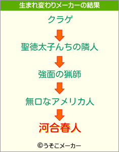 河合春人の生まれ変わりメーカー結果