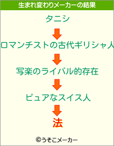 法の生まれ変わりメーカー結果