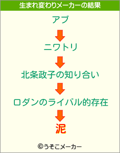 泥の生まれ変わりメーカー結果