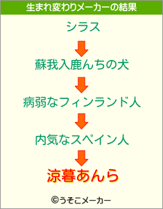 涼暮あんらの生まれ変わりメーカー結果