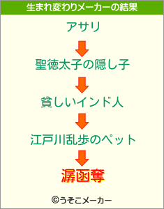 潺函奪の生まれ変わりメーカー結果