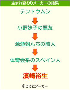 濱崎裕生の生まれ変わりメーカー結果
