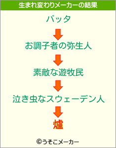 爐の生まれ変わりメーカー結果