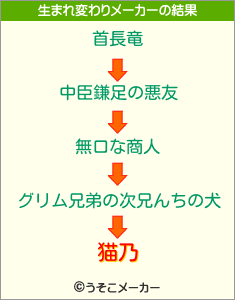 猫乃の生まれ変わりメーカー結果