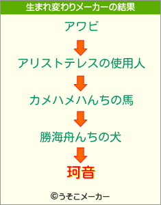 珂音の生まれ変わりメーカー結果