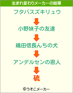 硫の生まれ変わりメーカー結果