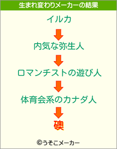 礇の生まれ変わりメーカー結果