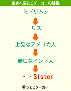 礳äSisterの生まれ変わりメーカー結果