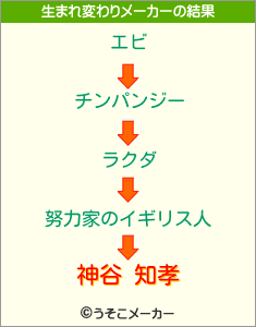 神谷 知孝の生まれ変わりメーカー結果