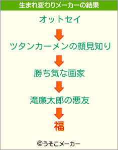 福の生まれ変わりメーカー結果