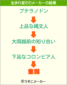 童膕の生まれ変わりメーカー結果