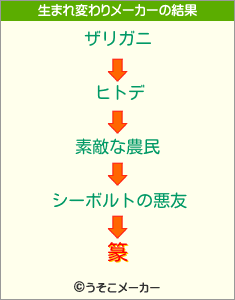 篆の生まれ変わりメーカー結果