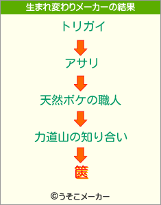 篋の生まれ変わりメーカー結果