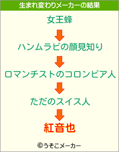 紅音也の生まれ変わりメーカー結果