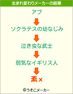 紊хの生まれ変わりメーカー結果