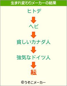 紜の生まれ変わりメーカー結果