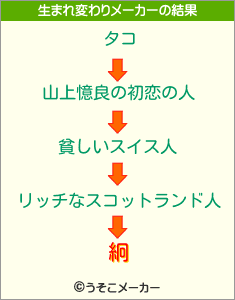 絅の生まれ変わりメーカー結果