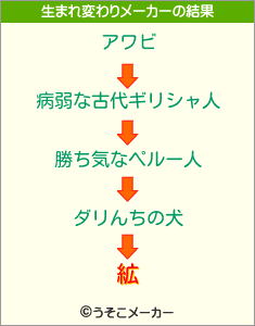 絋の生まれ変わりメーカー結果