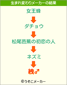 絏♂の生まれ変わりメーカー結果