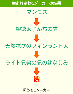 絏の生まれ変わりメーカー結果