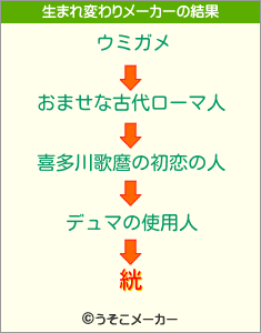 絖の生まれ変わりメーカー結果