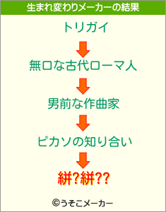 絣?絣??の生まれ変わりメーカー結果