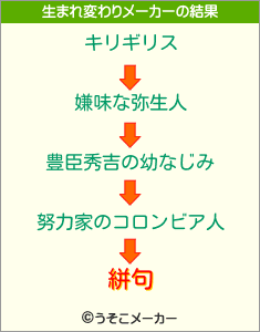 絣句の生まれ変わりメーカー結果